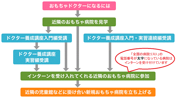 おもちゃドクター養成講座 日本おもちゃ病院協会